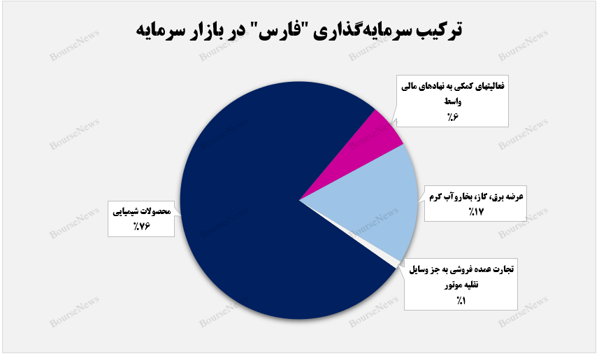 رشد ارزش بازار