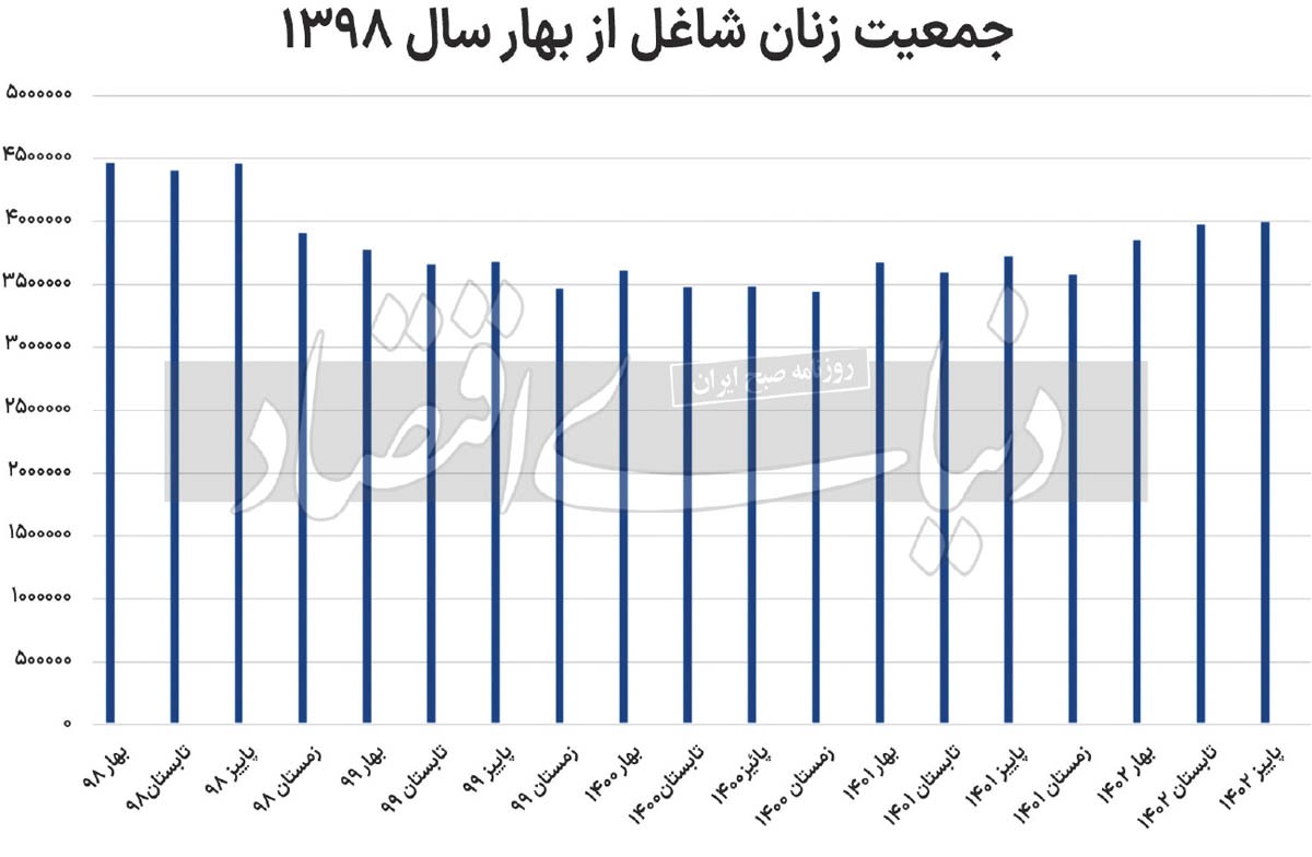 معمای اشتغال زنان