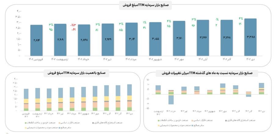 مبلغ فروش ۱۲ ماهه صنایع مهم بازار سرمایه اعلام شد