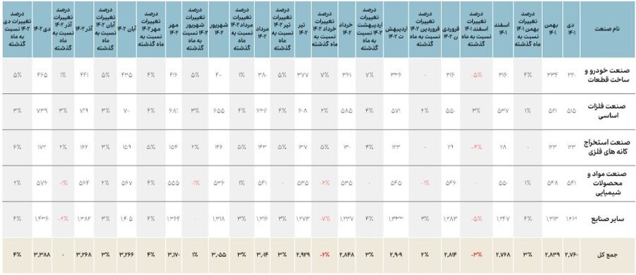 مبلغ فروش ۱۲ ماهه صنایع مهم بازار سرمایه اعلام شد