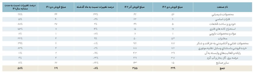 مبلغ فروش ۱۲ ماهه صنایع مهم بازار سرمایه اعلام شد