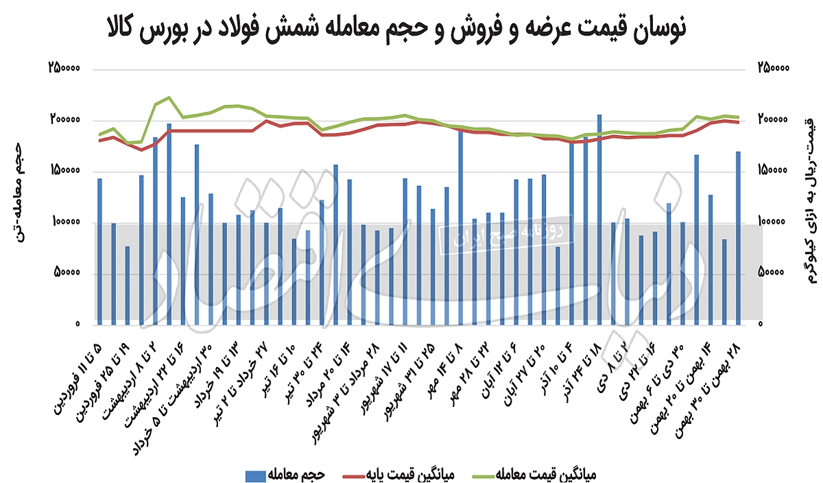 گرانی شمش مانع تقاضای مشتریان نشد