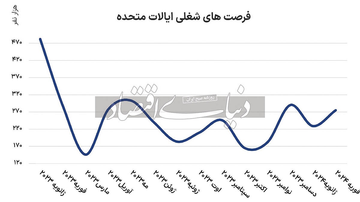 نرخ بیکاری در قله ۲ ساله