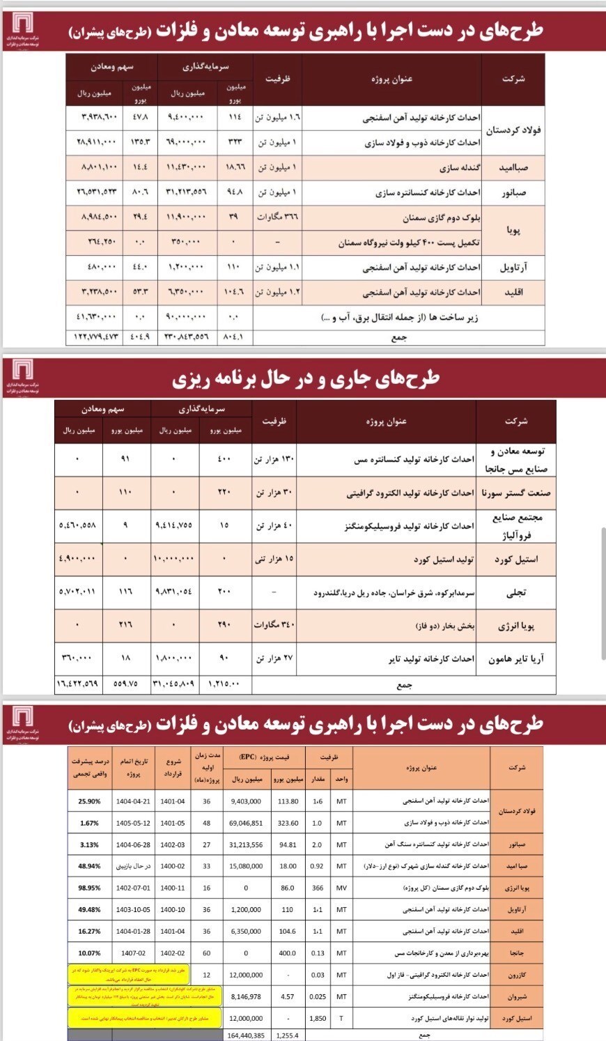 برنامه رشد ۳ برابری سود «ومعادن» را داریم