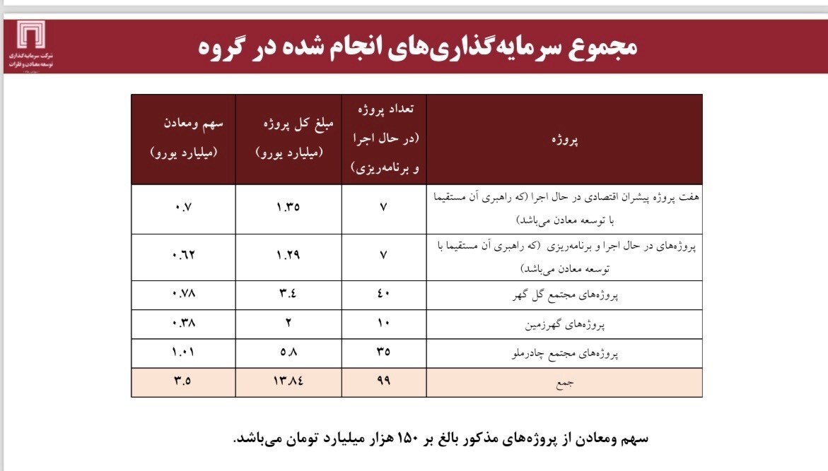 برنامه رشد ۳ برابری سود «ومعادن» را داریم