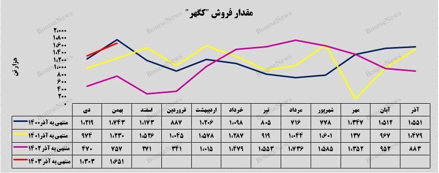 فروش شرکت معدنی و صنعتی گهرزمین در شیب مثبت ۲۶ درصدی قرار گرفت!