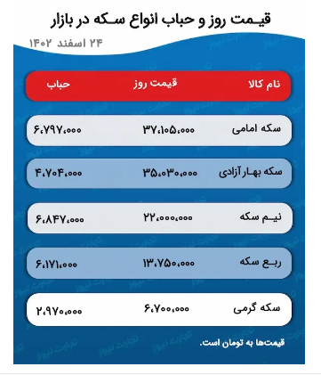 پیش بینی قیمت طلا و سکه ۲۶ اسفند ۱۴۰۲/ سکه‌های سنگین به کانال بالا صعود کردند