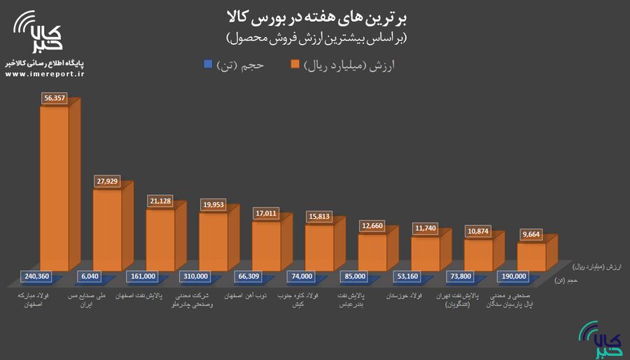 برترین‌های هفته در بورس کالا را بشناسید