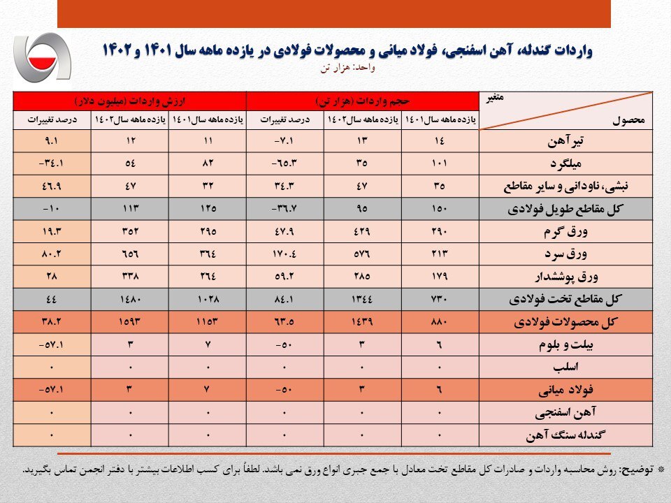 جهش ۱۷۰ درصدی در واردات ورق سرد/ جزئیات کامل واردات فولاد، محصولات فولادی و آهن اسفنجی + جدول