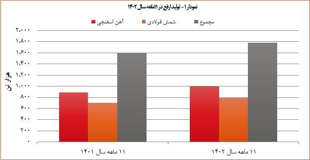قدرت‌نمایی «ارفع» با افزایش ۴۴٫۵ درصدی درآمد در ۱۱ ماهه ۱۴۰۲