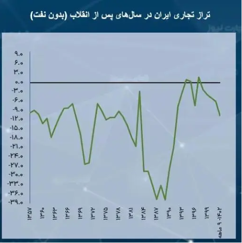 ابتکار جدید دولت در مثبت نشان دادن تراز تجاری/ پیمان‌پاک آمار گمرک را زیر سوال برد!