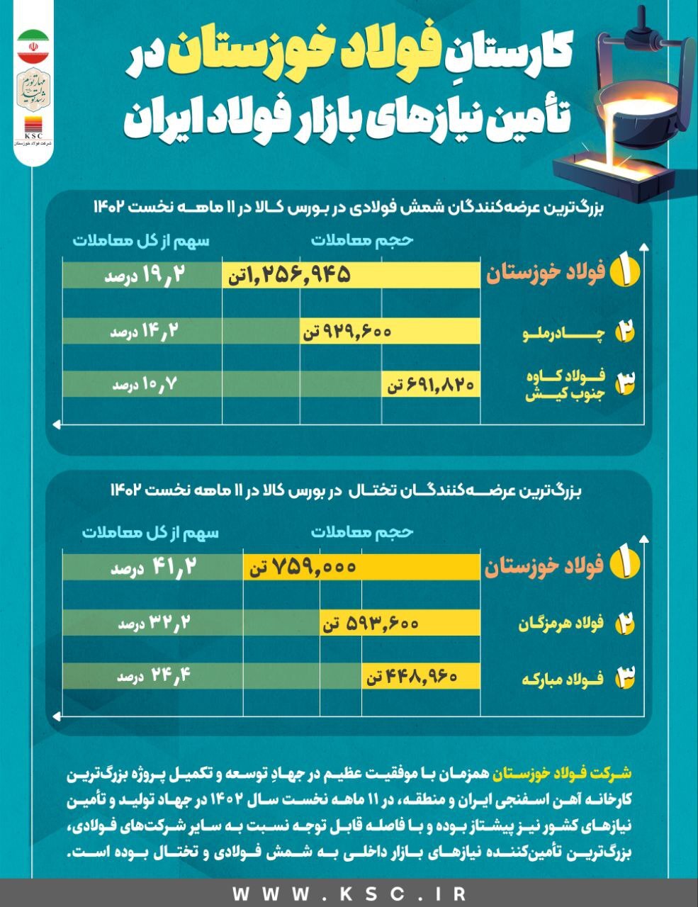 کارستانِ فولاد خوزستان در تامین نیاز‌های بازار فولاد ایران