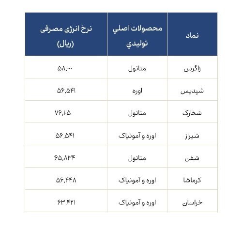 مقایسه میزان مصرف انرژی صنایع مختلف بازار سرمایه در دی‌ماه