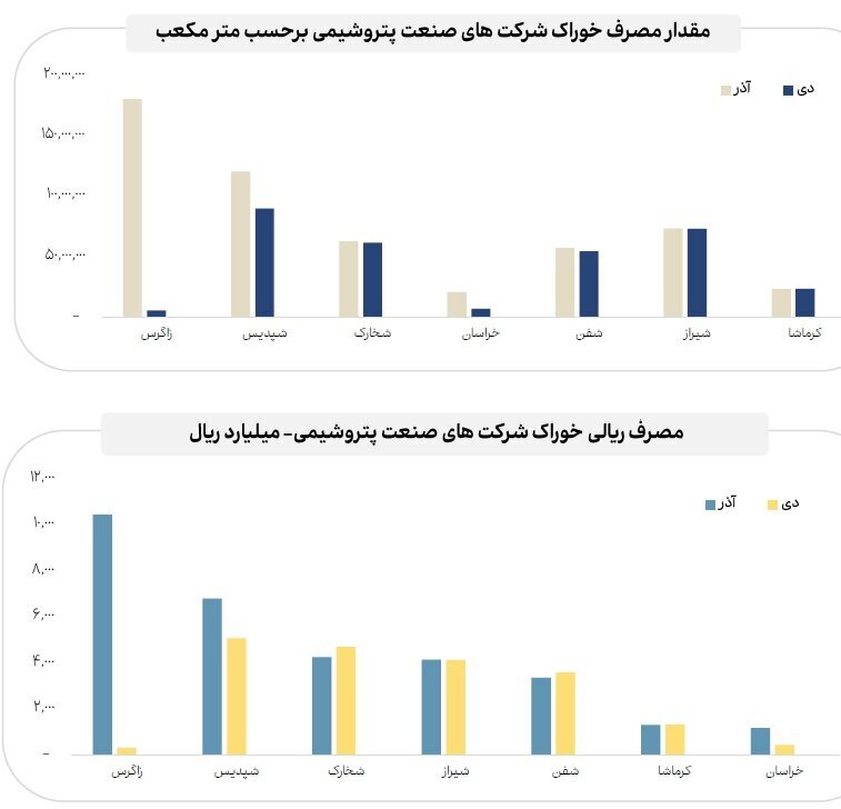 مقایسه میزان مصرف انرژی صنایع مختلف بازار سرمایه در دی‌ماه