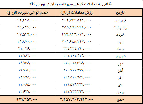 برنامه عرضه امروز سیمان در بورس کالا