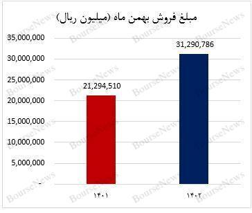 تداوم فروش عالی آریا در بهمن‌ماه ۱۴۰۲