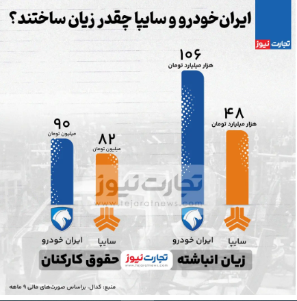 ایران‌خودرو و سایپا چقدر زیان ساختند؟ + اینفوگرافیک