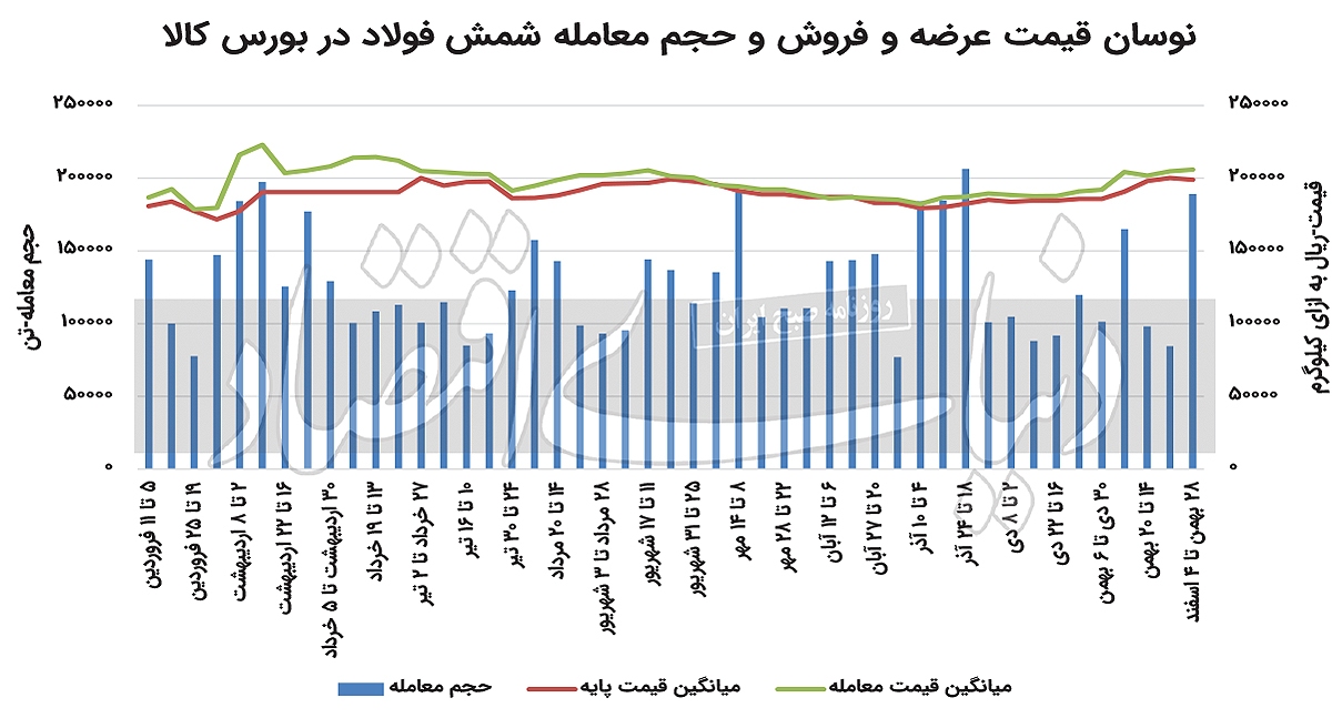 دورخیز فولاد برای صعود نرخ