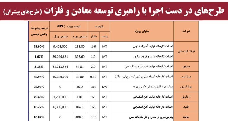 افزایش سرمایه ده هزار و ۷۰۰ میلیارد تومانی «ومعادن» به تصویب رسید/ ارزش برجای ۷۵۰ میلیون دلاری ناشی از اکتشافات