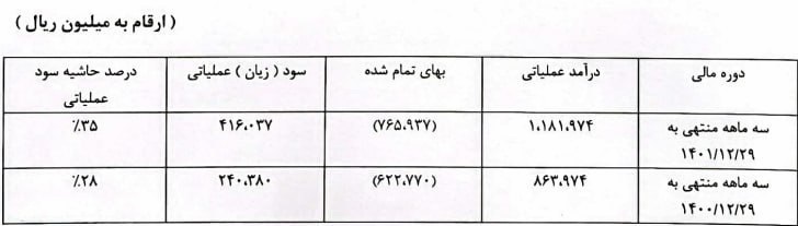 اعلام دلیل افزایش ۷۳ درصدی سود هم مانع از افت قیمت سهم سیمانی نشد