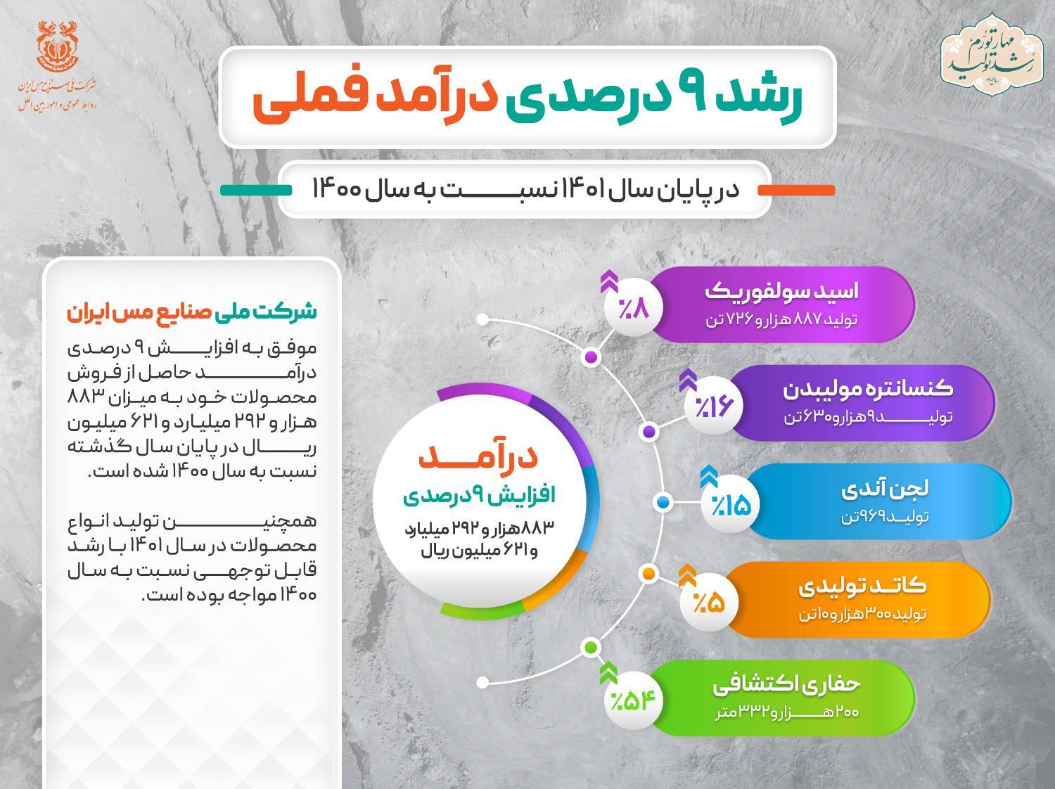 رشد ۹ درصدی درآمد فملی در سال ۱۴۰۱