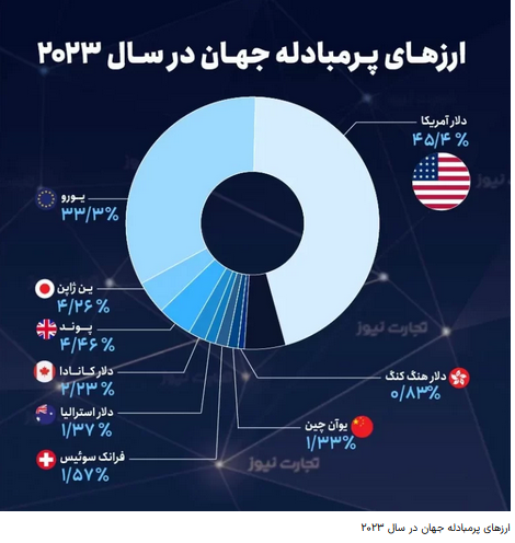 بیشترین مبادلات با چه ارز‌هایی انجام می‌شود؟ / سهم ریال از معاملات جهانی