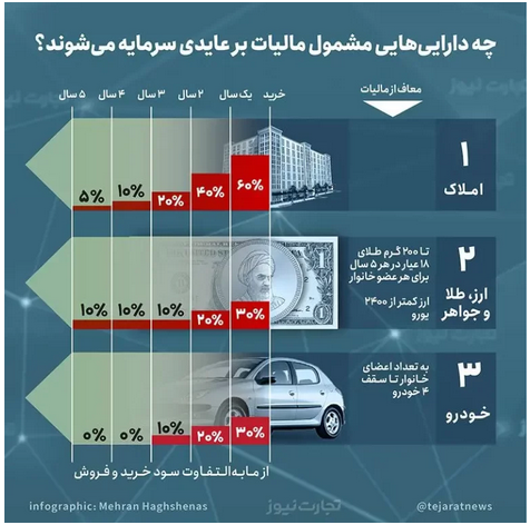 همه دارندگان طلا، ارز، خودرو و مسکن باید مالیات بدهند؟