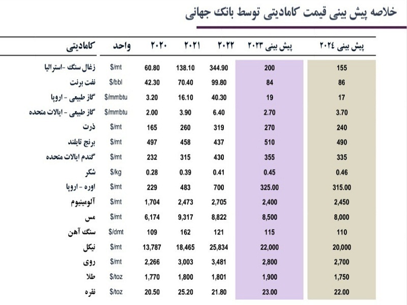 پیش بینی قیمت کامودیتی‌ها تا سال ۲۰۲۴ | روند قیمتی نفت، اوره، گاز طبیعی، غلات و فلزات