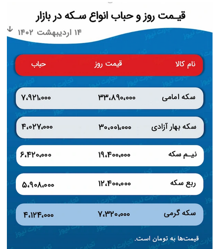 پیش بینی قیمت طلا و سکه ۱۶ اردیبهشت ۱۴۰۲ / دلار یا طلای جهانی؛ کدامیک به سکه خط می‌دهند؟