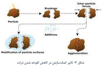 ضرورت استفاده از کمک‌سایش‌ها در صنعت سیمان