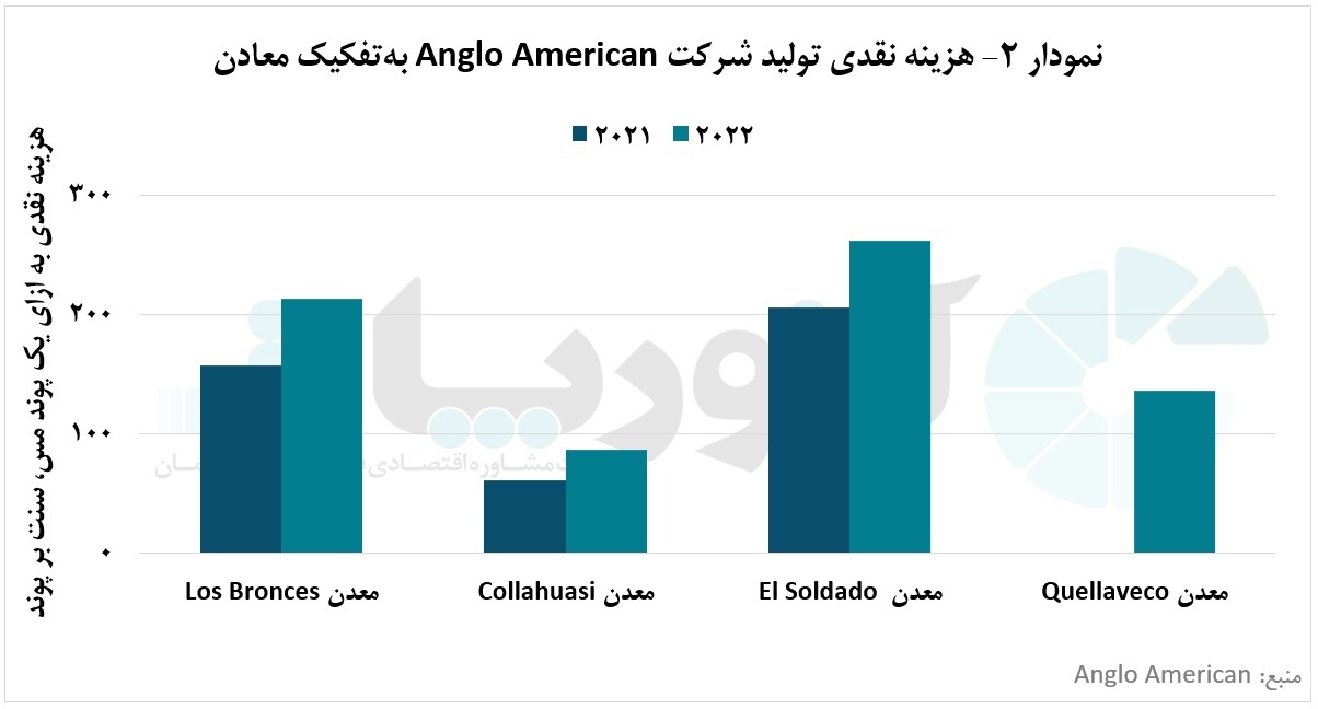 آغاز بهره‌برداری معدن «Quellaveco» طی سال ۲۰۲۲