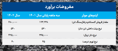 بررسی بنیادی سود آوری سهم کزغال