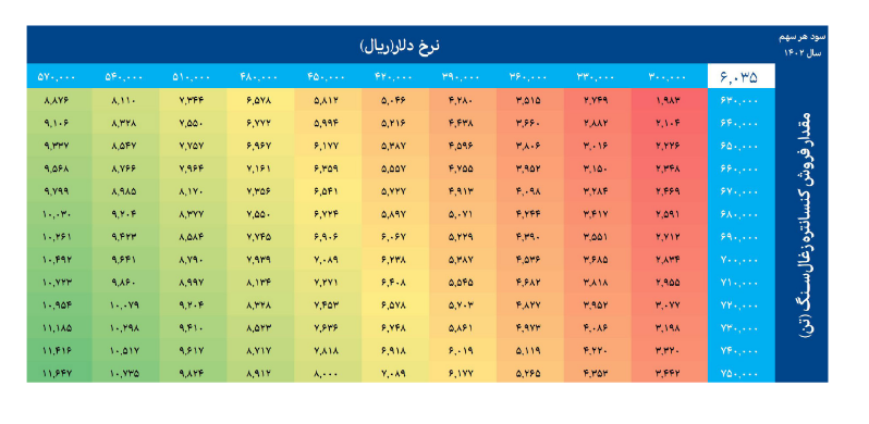 بررسی بنیادی سود آوری سهم کزغال