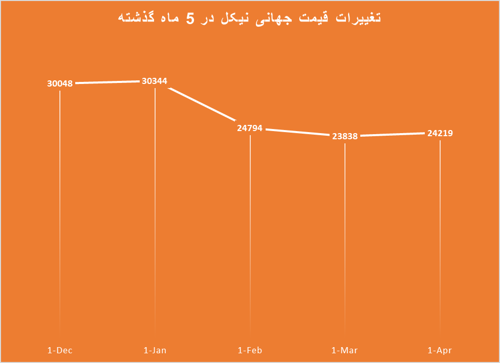 کاهش ۲۰% قیمت جهانی نیکل