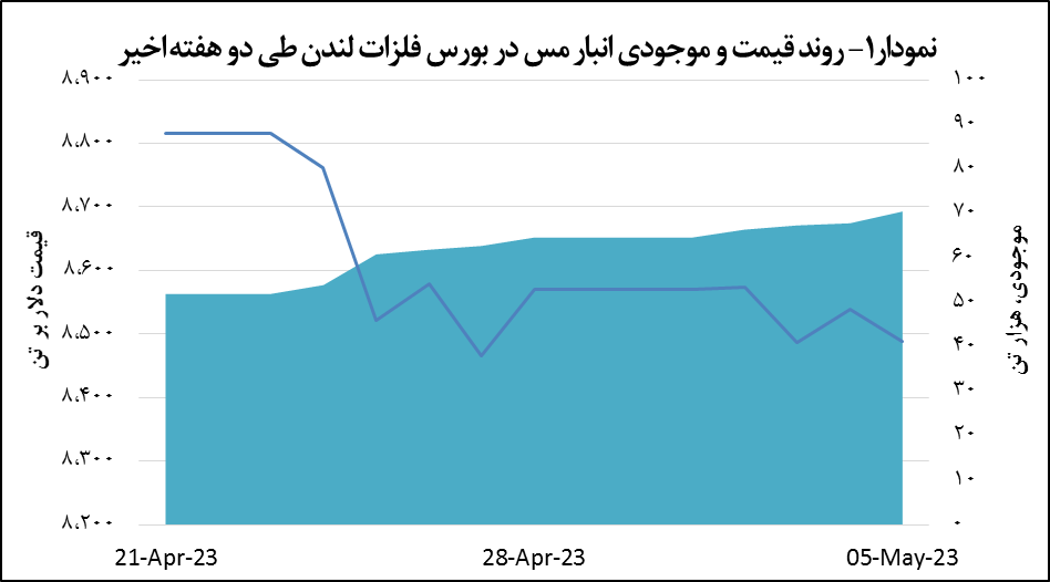 قیمت مس ۵۱ دلار کاهش یافت