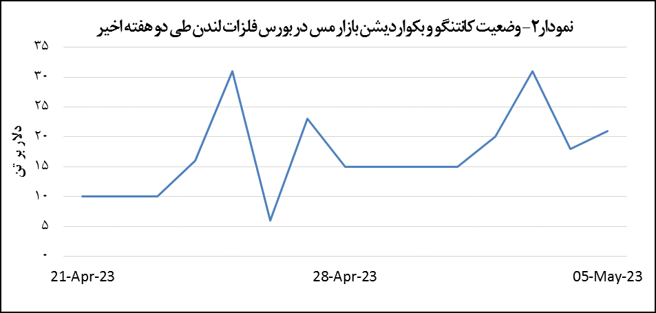 قیمت مس ۵۱ دلار کاهش یافت