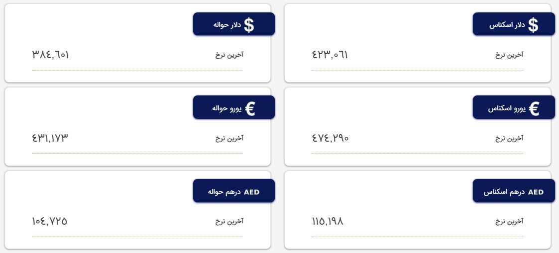 قیمت دلار و یورو در مرکز مبادله و صرافی‌ها؛ امروز دوشنبه ۱۸ اردیبهشت ۱۴۰۲