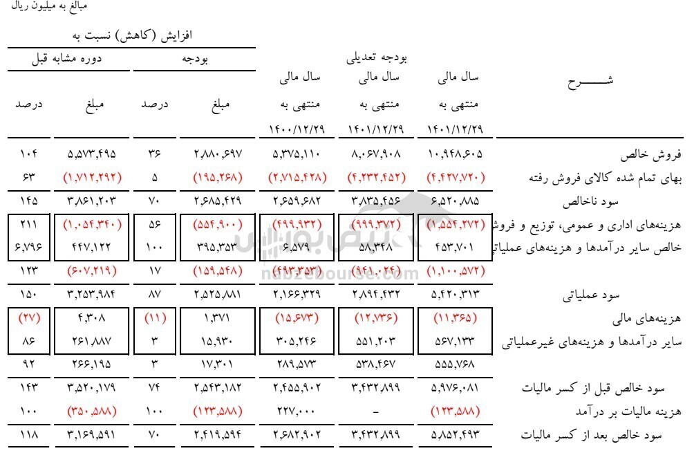 مجمع سفانو ۱۴۰۲ | رفع تعهد ارزی شرکت به چه صورت می‌باشد؟