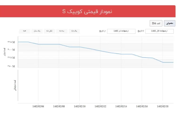 قیمت کوییک اس در سامانه یکپارچه/ اختلاف قیمت با بازار کاهش یافت؟