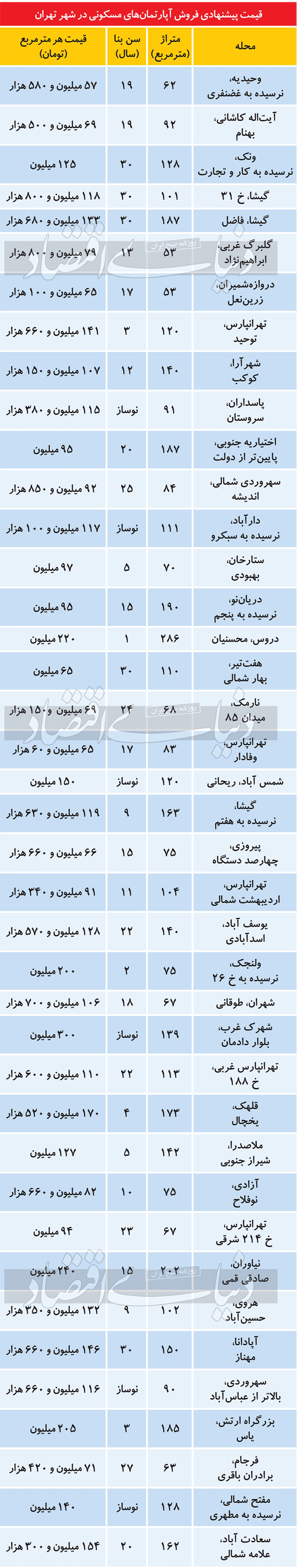 آپارتمان قدیمی به قیمت نوساز؟
