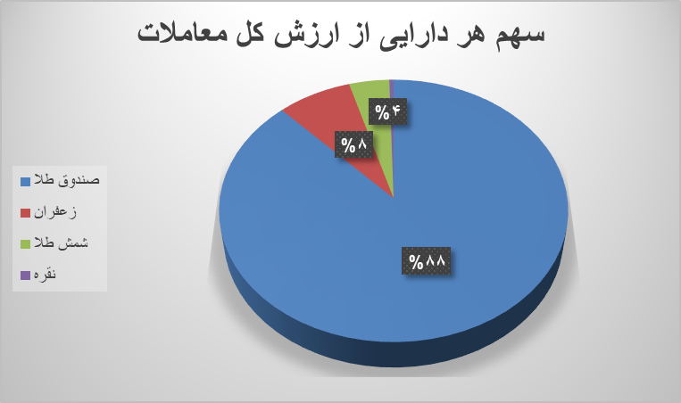 ۴۲ هزار قرارداد آتی منعقد شد