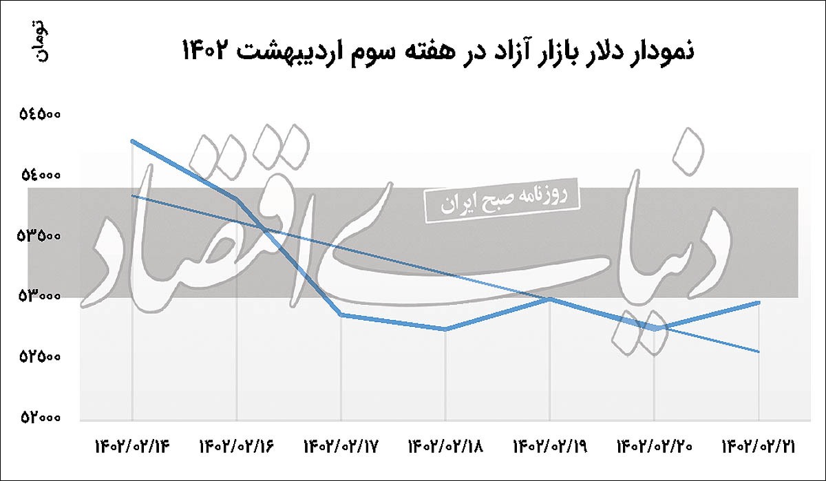 بازی تکراری دلار در تعطیلات