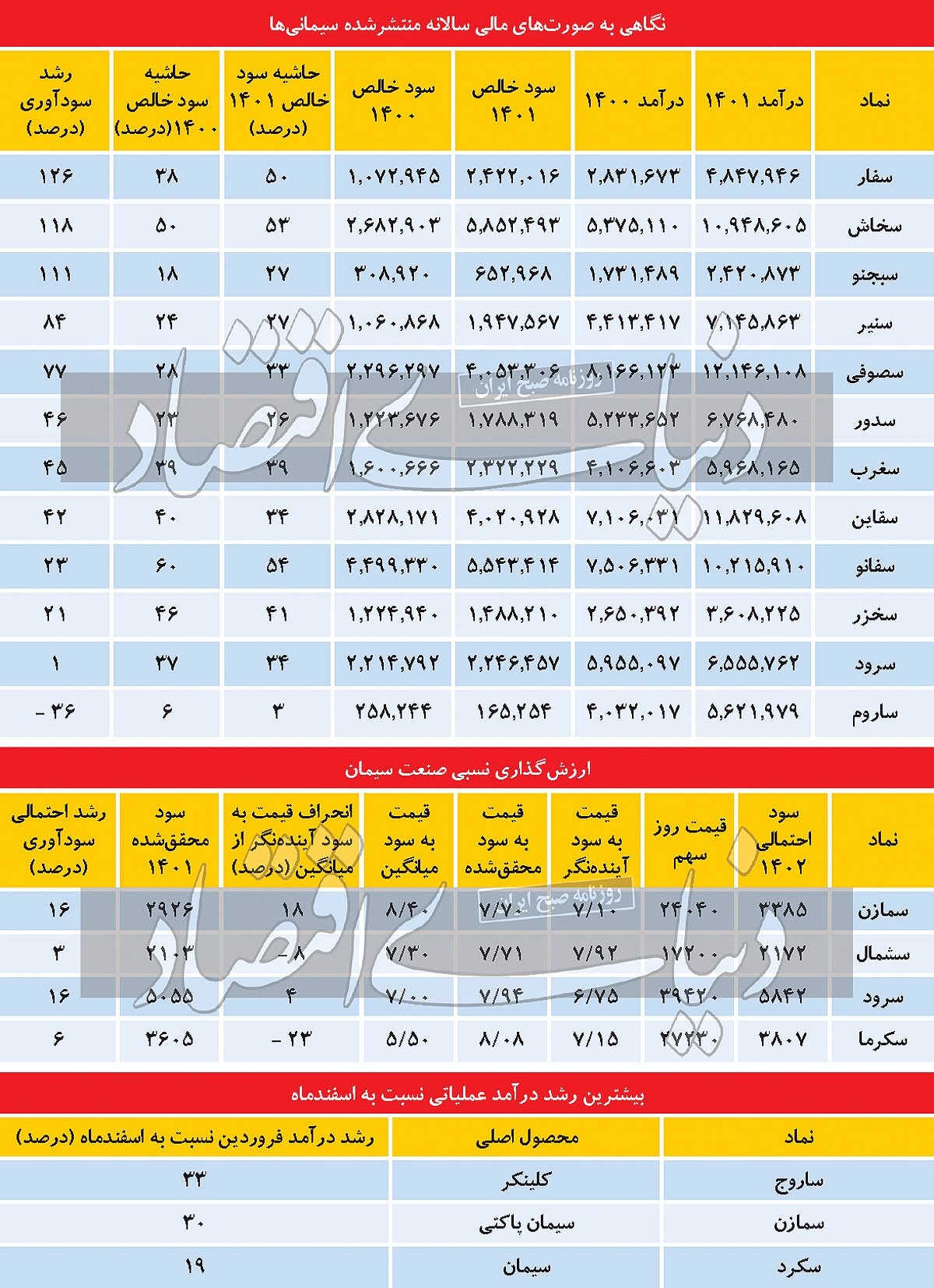 حفظ وضعیت سفید در سیمانی‏‏‌ها