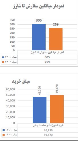 بهبود شاخص‌های خرید تجهیزات و قطعات یدکی فولاد مبارکه