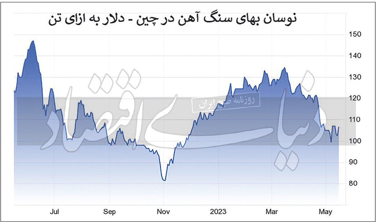 امید فولادی‏‏‌ها به حمایت دولت چین