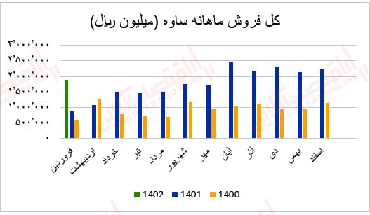 گزارش ماهانه عملکرد صنعت سیمان/ بهبود درآمد عملیاتی اکثر شرکت‌های سیمانی