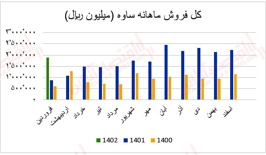 گزارش ماهانه عملکرد صنعت سیمان/ بهبود درآمد عملیاتی اکثر شرکت‌های سیمانی