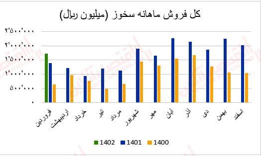 گزارش ماهانه عملکرد صنعت سیمان/ بهبود درآمد عملیاتی اکثر شرکت‌های سیمانی