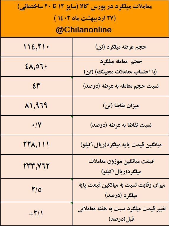 بازگشت مجدد قیمت میلگرد به کانال ۲۳ هزار تومان/ نتیجه معاملات میلگرد در بورس کالا