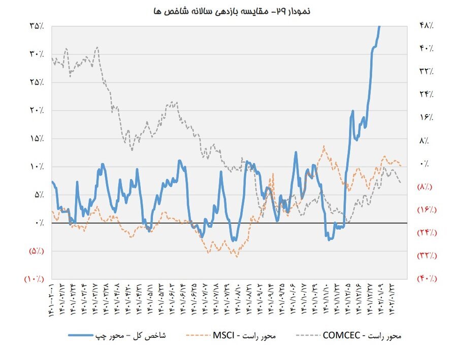 گزارش وضعیت بازار سرمایه در فروردین ۱۴۰۲